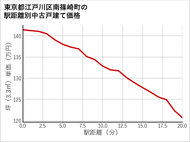東京都江戸川区南篠崎町の徒歩距離別の中古戸建て坪単価