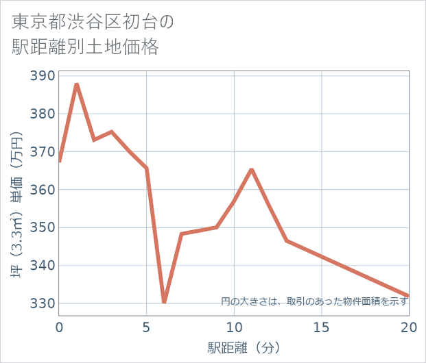 東京都渋谷区初台の徒歩距離別の土地坪単価
