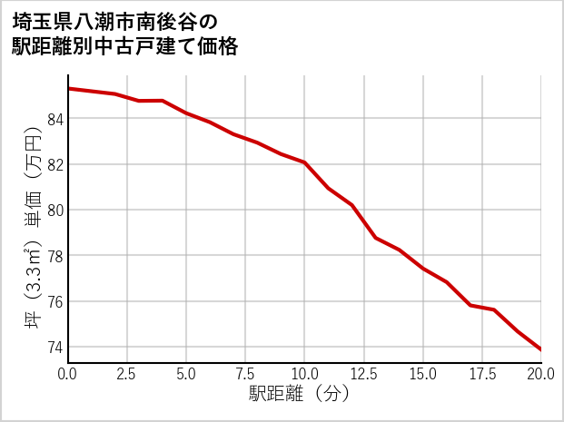 埼玉県八潮市南後谷の徒歩距離別の中古戸建て坪単価