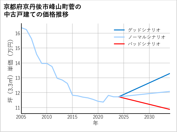 京都府京丹後市峰山町菅の中古戸建て価格推移