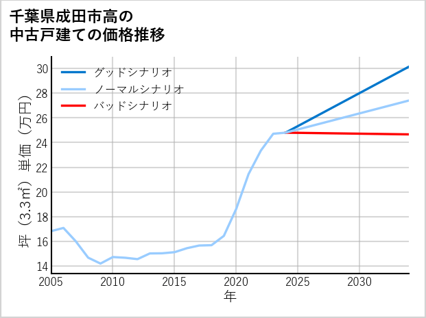 千葉県成田市高の中古戸建て価格推移