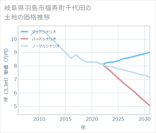 岐阜県羽島市福寿町千代田の土地価格推移