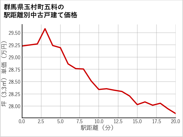 群馬県玉村町五料の徒歩距離別の中古戸建て坪単価