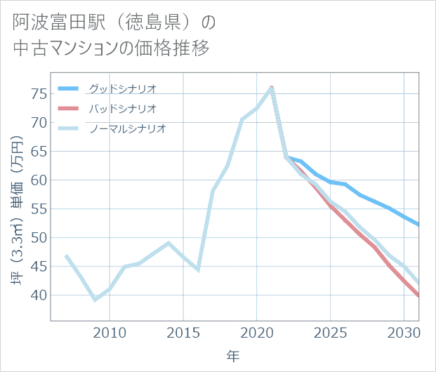 阿波富田駅(徳島県)の中古マンション価格推移