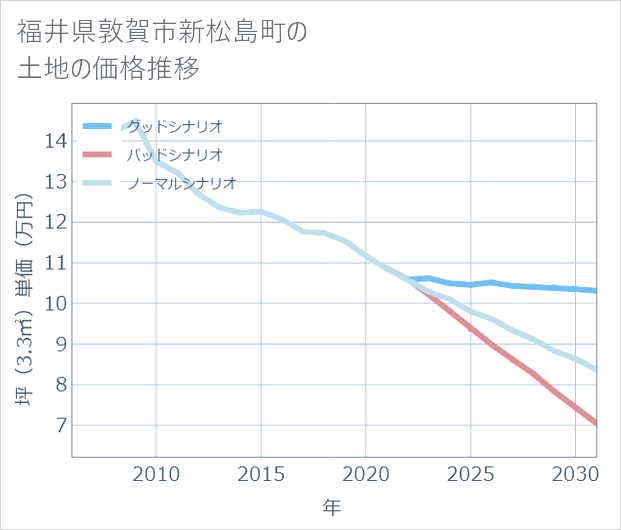 福井県敦賀市新松島町の土地価格推移