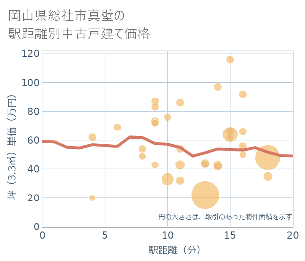 岡山県総社市真壁の徒歩距離別の中古戸建て坪単価