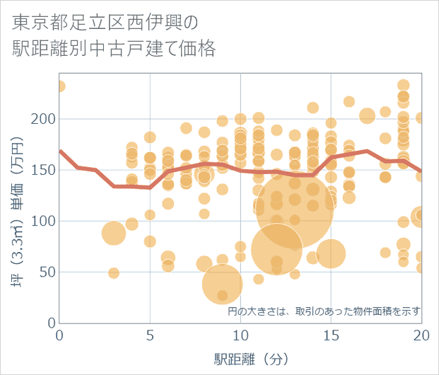 東京都足立区西伊興の徒歩距離別の中古戸建て坪単価