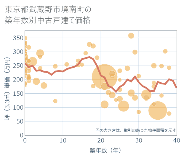東京都武蔵野市境南町の築年数別の中古戸建て坪単価