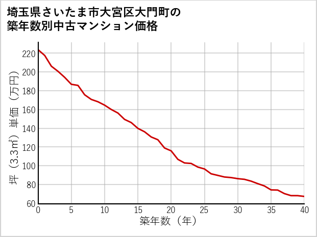 埼玉県さいたま市大宮区大門町の築年数別の中古マンション坪単価