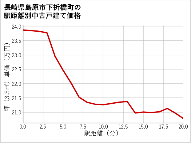 長崎県島原市下折橋町の徒歩距離別の中古戸建て坪単価