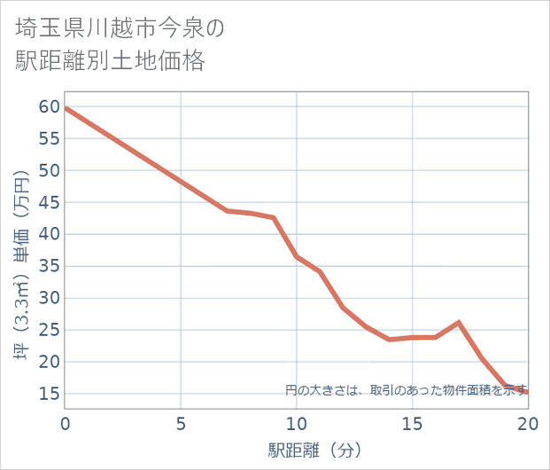 埼玉県川越市今泉の徒歩距離別の土地坪単価