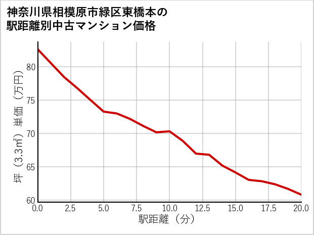 神奈川県相模原市緑区東橋本の徒歩距離別の中古マンション坪単価