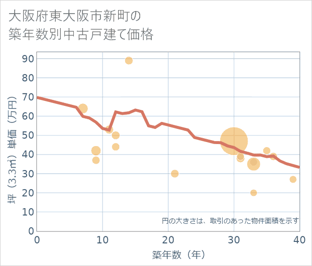 大阪府東大阪市新町の築年数別の中古戸建て坪単価