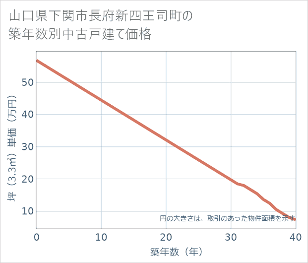 山口県下関市長府新四王司町の築年数別の中古戸建て坪単価