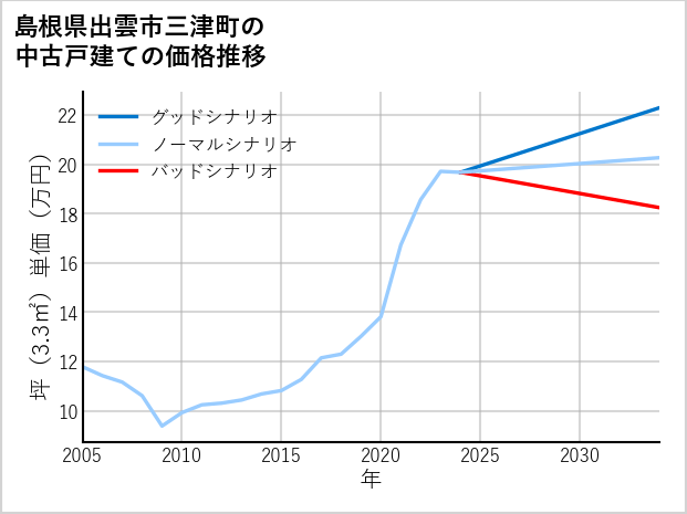 島根県出雲市三津町の中古戸建て価格推移