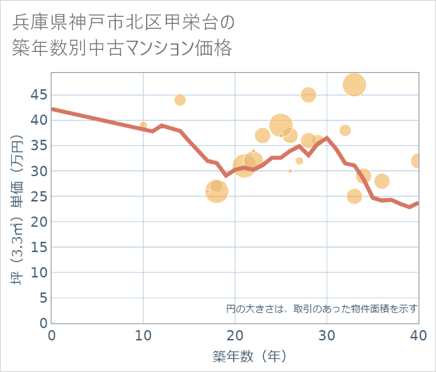 兵庫県神戸市北区甲栄台の築年数別の中古マンション坪単価