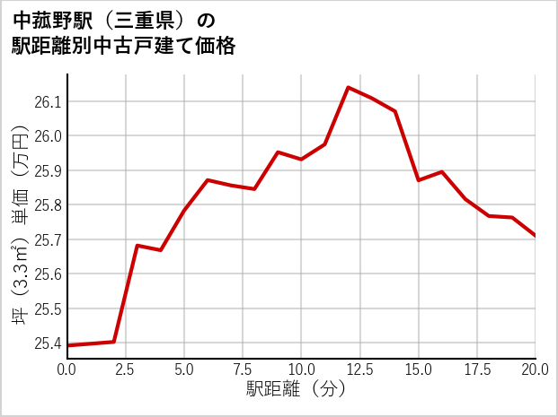 中菰野駅（三重県）の徒歩距離別の中古戸建て坪単価