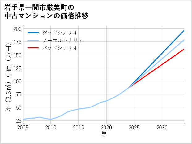 岩手県一関市厳美町の中古マンション価格推移