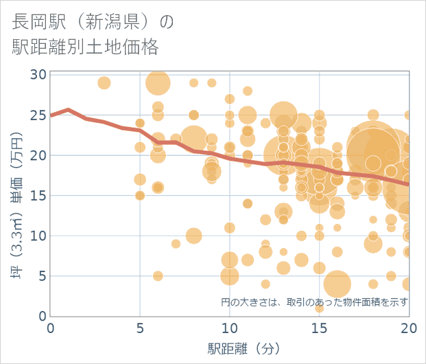 長岡駅(新潟県)の徒歩距離別の土地坪単価