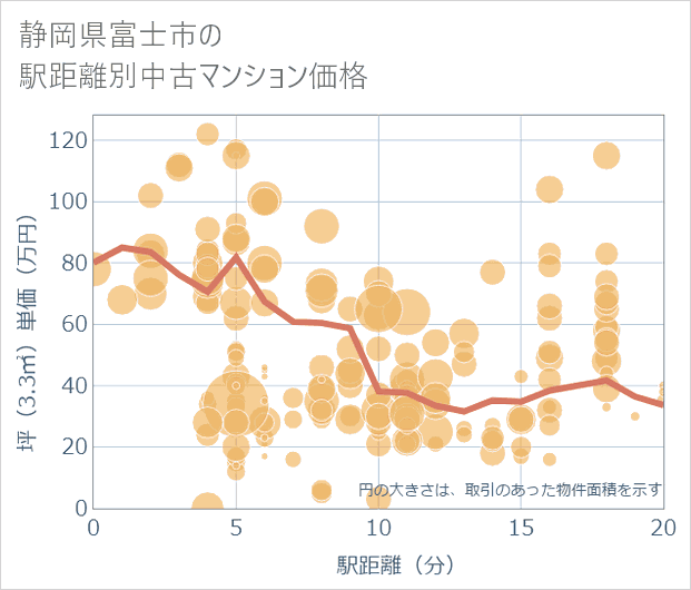 静岡県富士市の徒歩距離別の中古マンション坪単価