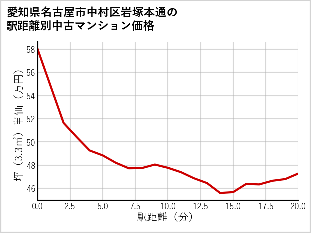 愛知県名古屋市中村区岩塚本通の徒歩距離別の中古マンション坪単価
