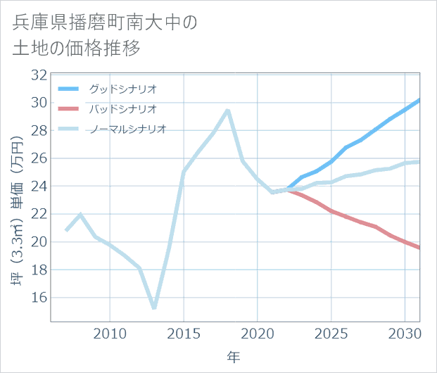 兵庫県播磨町南大中の土地価格推移