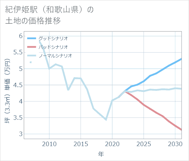 紀伊姫駅(和歌山県)の土地価格推移