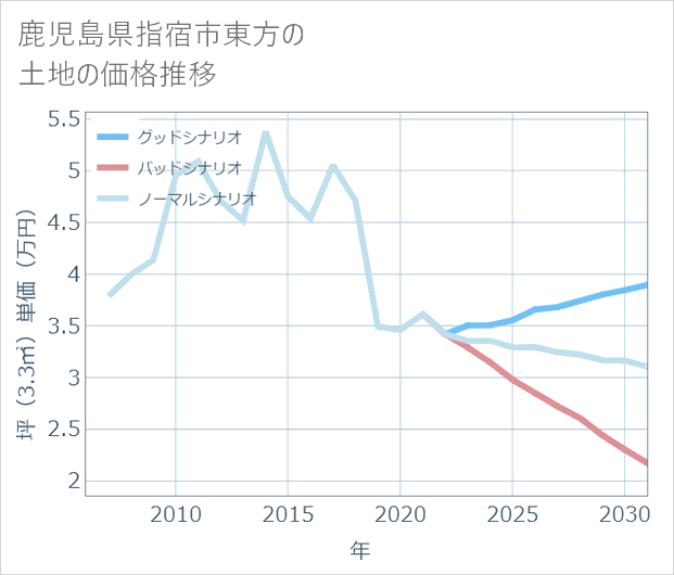 鹿児島県指宿市東方の土地価格推移