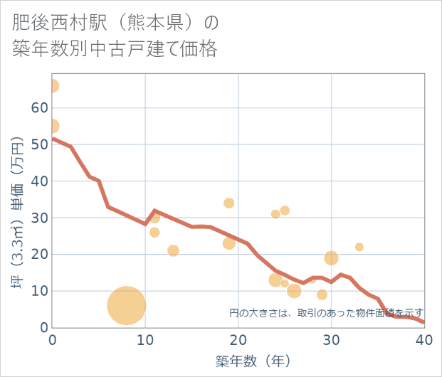 肥後西村駅(熊本県)の築年数別の中古戸建て坪単価
