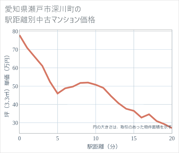 愛知県瀬戸市深川町の徒歩距離別の中古マンション坪単価