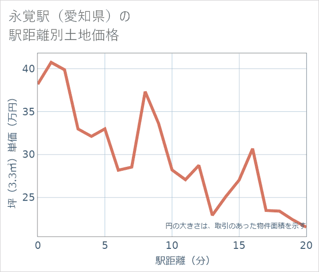 永覚駅(愛知県)の徒歩距離別の土地坪単価