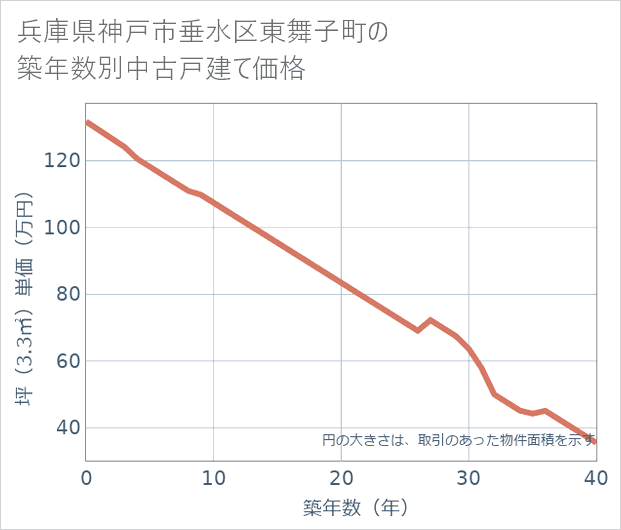 兵庫県神戸市垂水区東舞子町の築年数別の中古戸建て坪単価