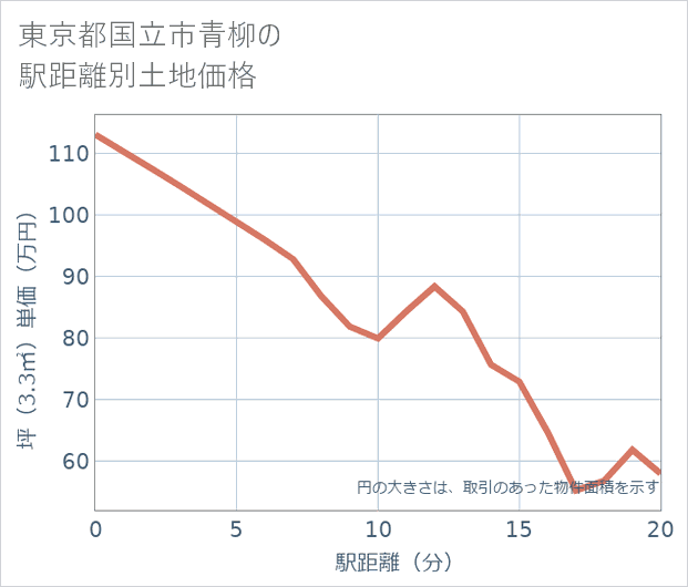 東京都国立市青柳の徒歩距離別の土地坪単価
