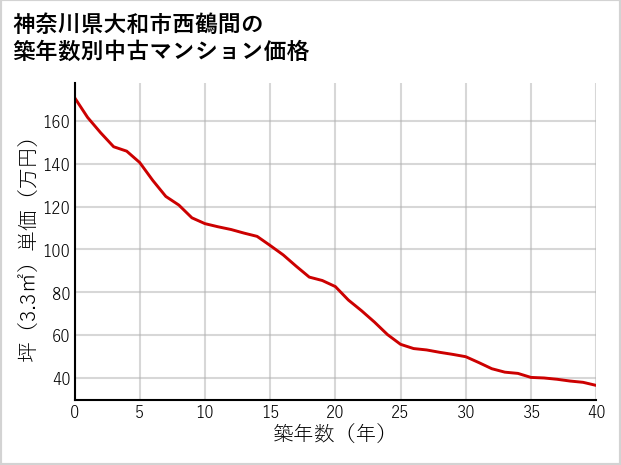 神奈川県大和市西鶴間の築年数別の中古マンション坪単価