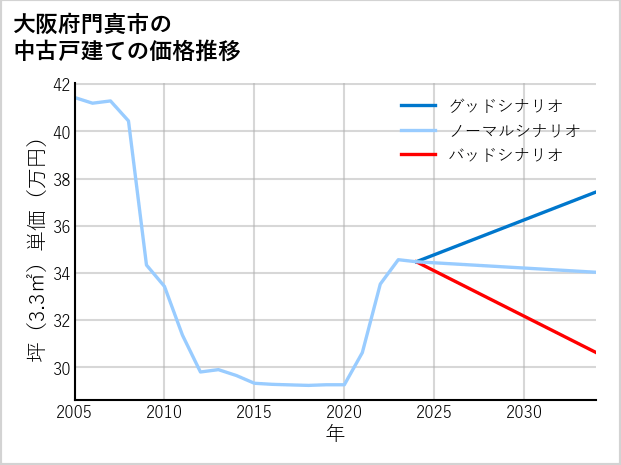 大阪府門真市の中古戸建て価格推移