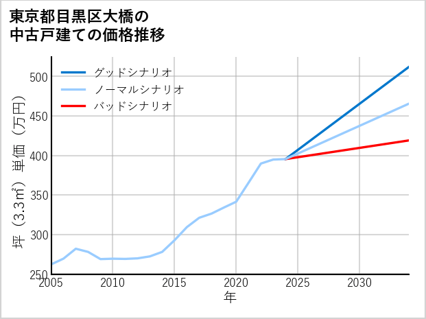 東京都目黒区大橋の中古戸建て価格推移