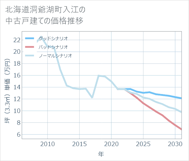 北海道洞爺湖町入江の中古戸建て価格推移