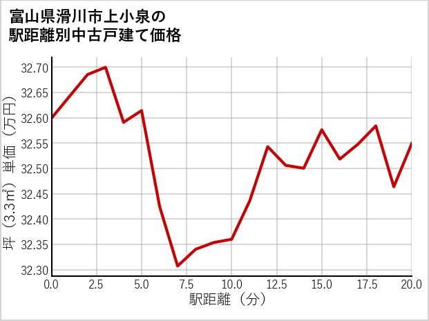 富山県滑川市上小泉の徒歩距離別の中古戸建て坪単価
