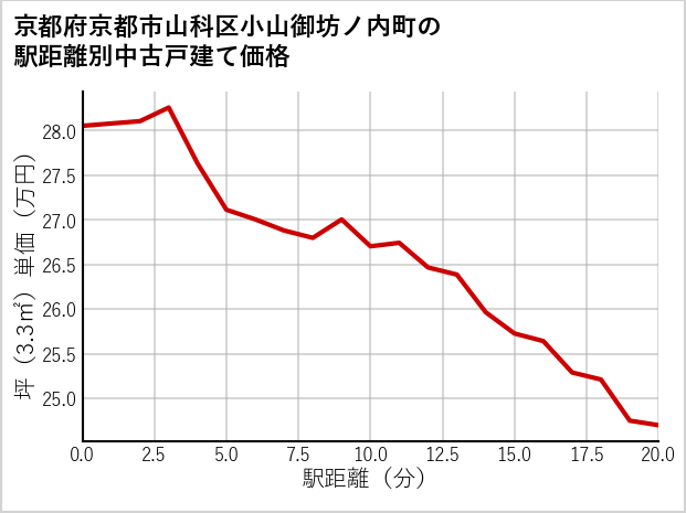 京都府京都市山科区小山御坊ノ内町の徒歩距離別の中古戸建て坪単価
