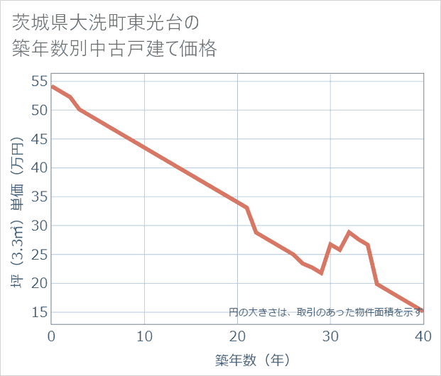 茨城県大洗町東光台の築年数別の中古戸建て坪単価