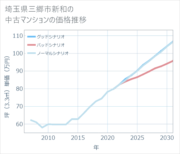 埼玉県三郷市新和の中古マンション価格推移