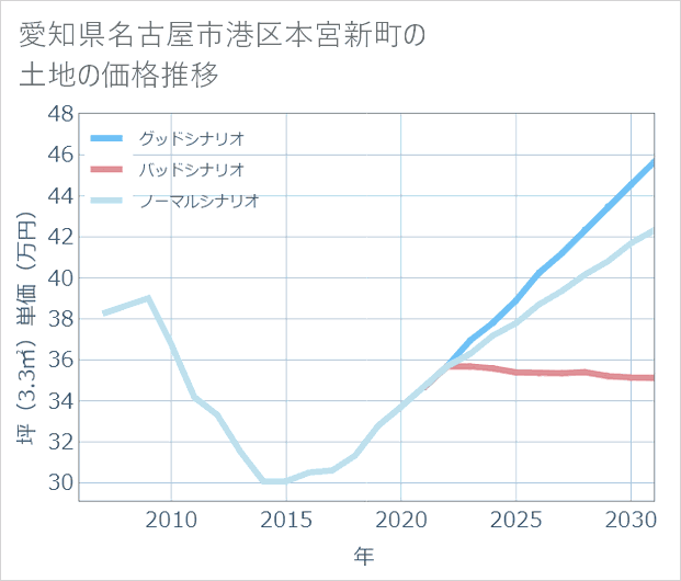 愛知県名古屋市港区本宮新町の土地価格推移