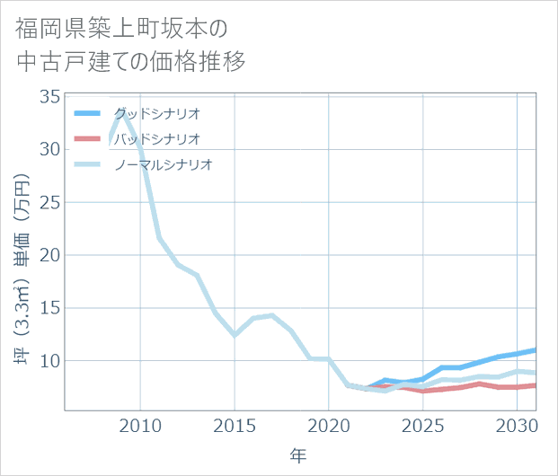 福岡県築上町坂本の中古戸建て価格推移