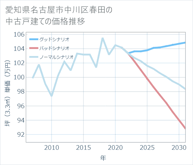 愛知県名古屋市中川区春田の中古戸建て価格推移