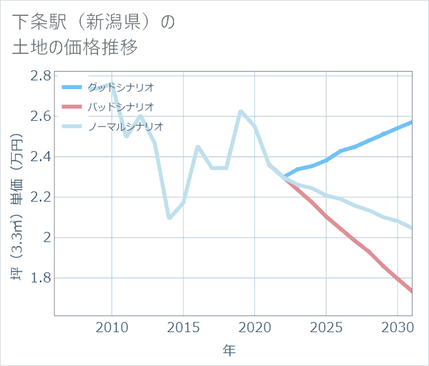 下条駅(新潟県)の土地価格推移