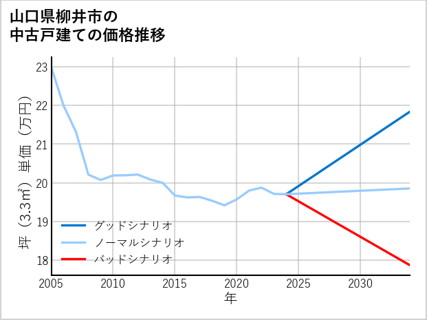 山口県柳井市の中古戸建て価格推移