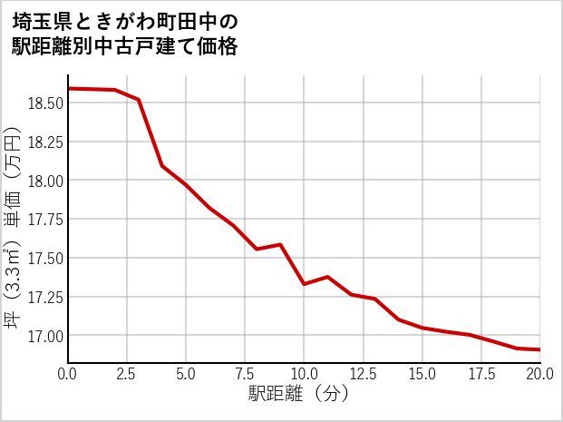 埼玉県ときがわ町田中の徒歩距離別の中古戸建て坪単価