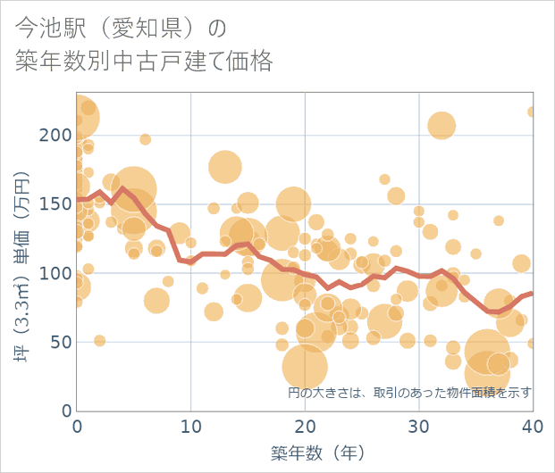 今池駅(愛知県)の築年数別の中古戸建て坪単価