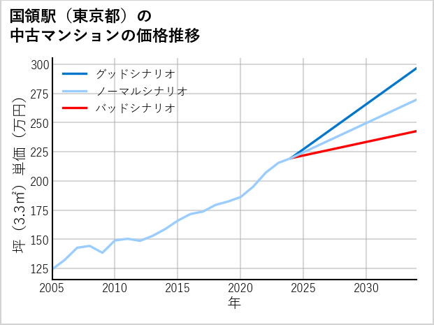 国領駅（東京都）の中古マンション価格推移