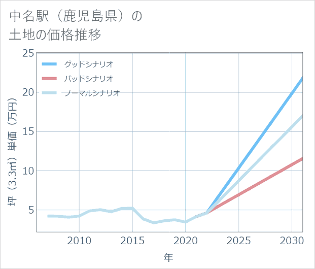 中名駅(鹿児島県)の土地価格推移